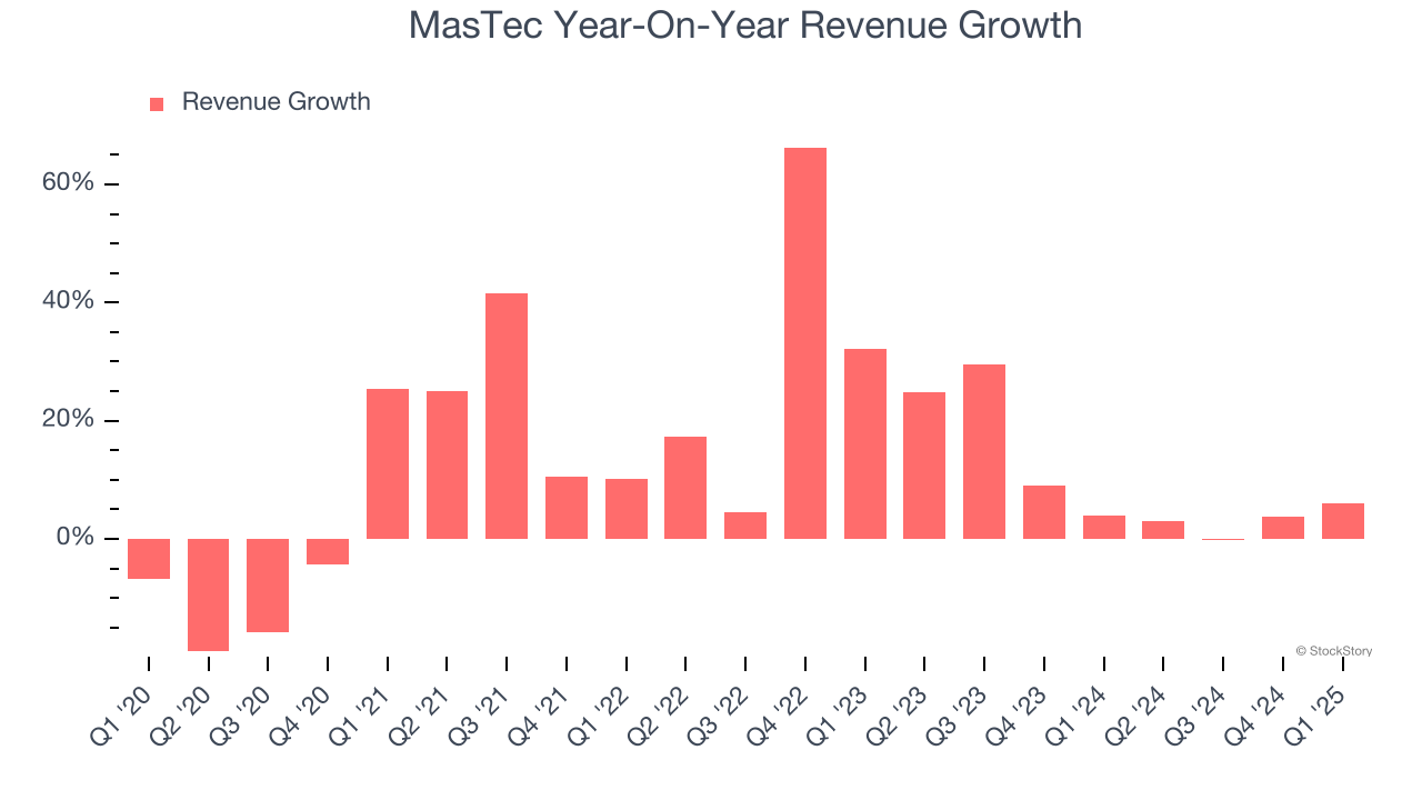 MasTec Year-On-Year Revenue Growth
