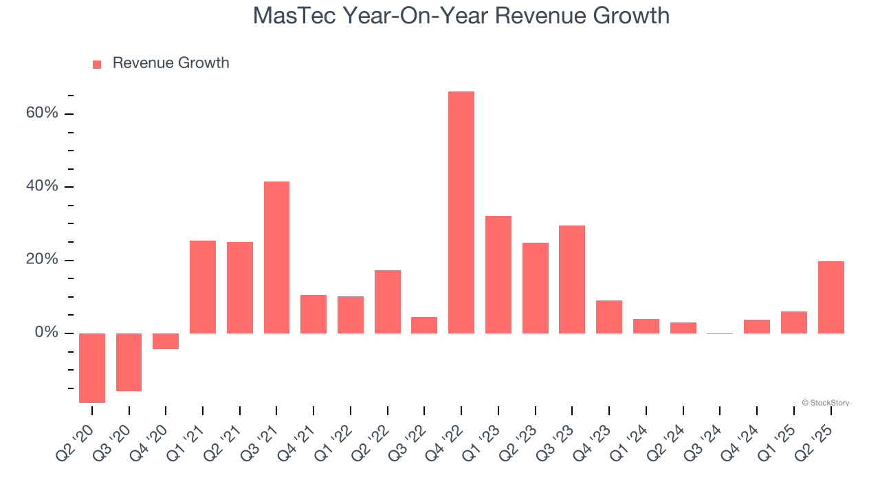 MasTec Year-On-Year Revenue Growth