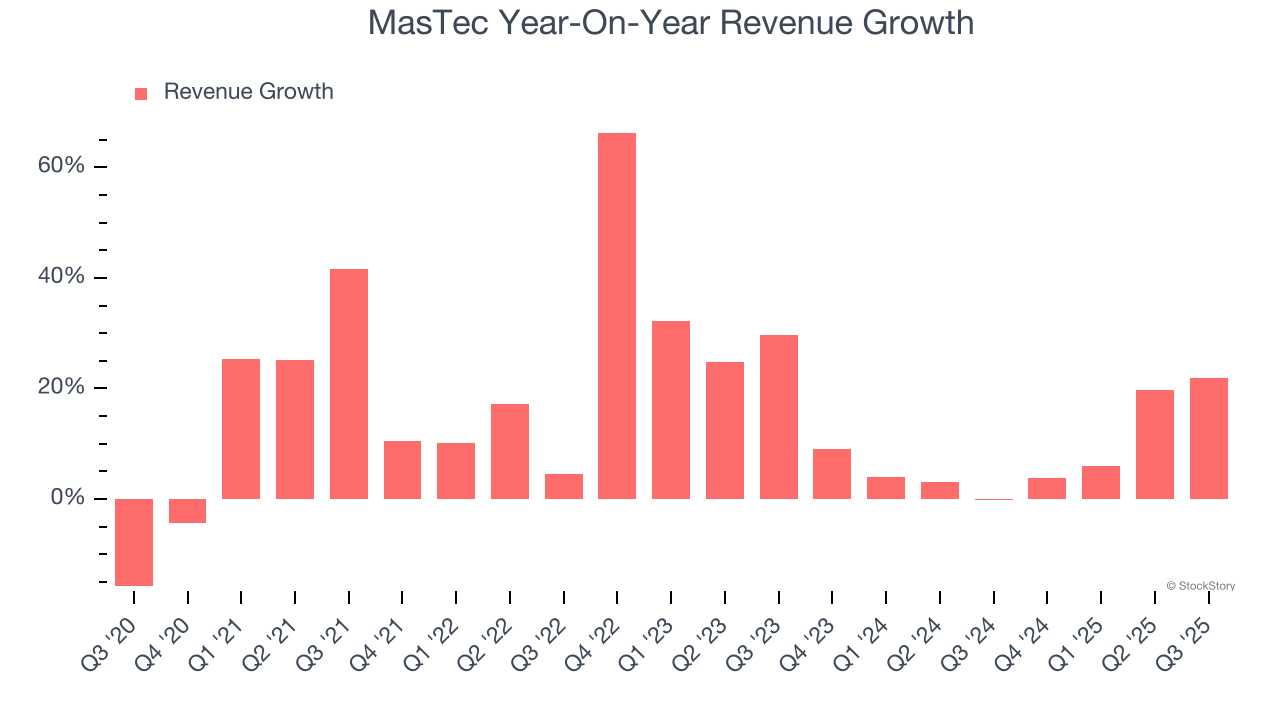MasTec Year-On-Year Revenue Growth