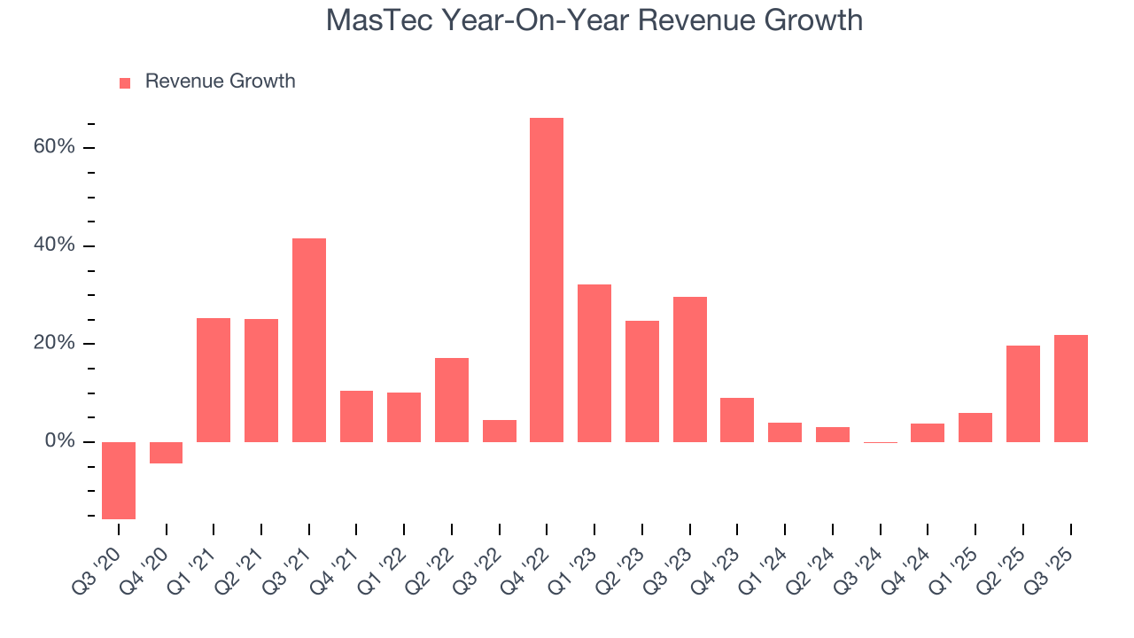 MasTec Year-On-Year Revenue Growth