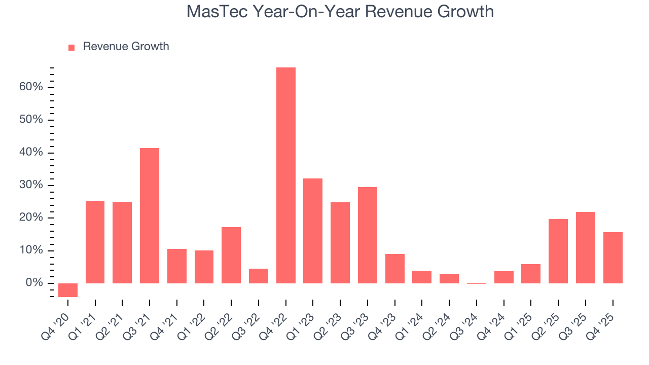MasTec Year-On-Year Revenue Growth