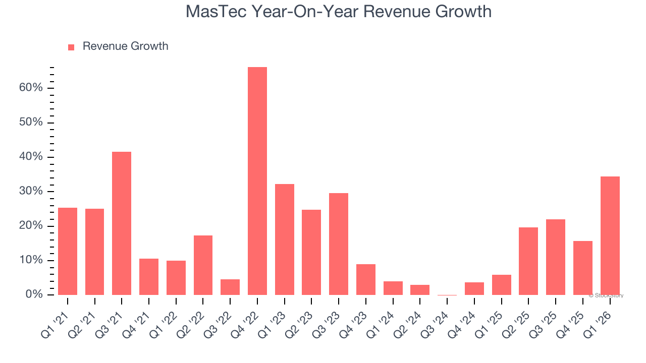 MasTec Year-On-Year Revenue Growth