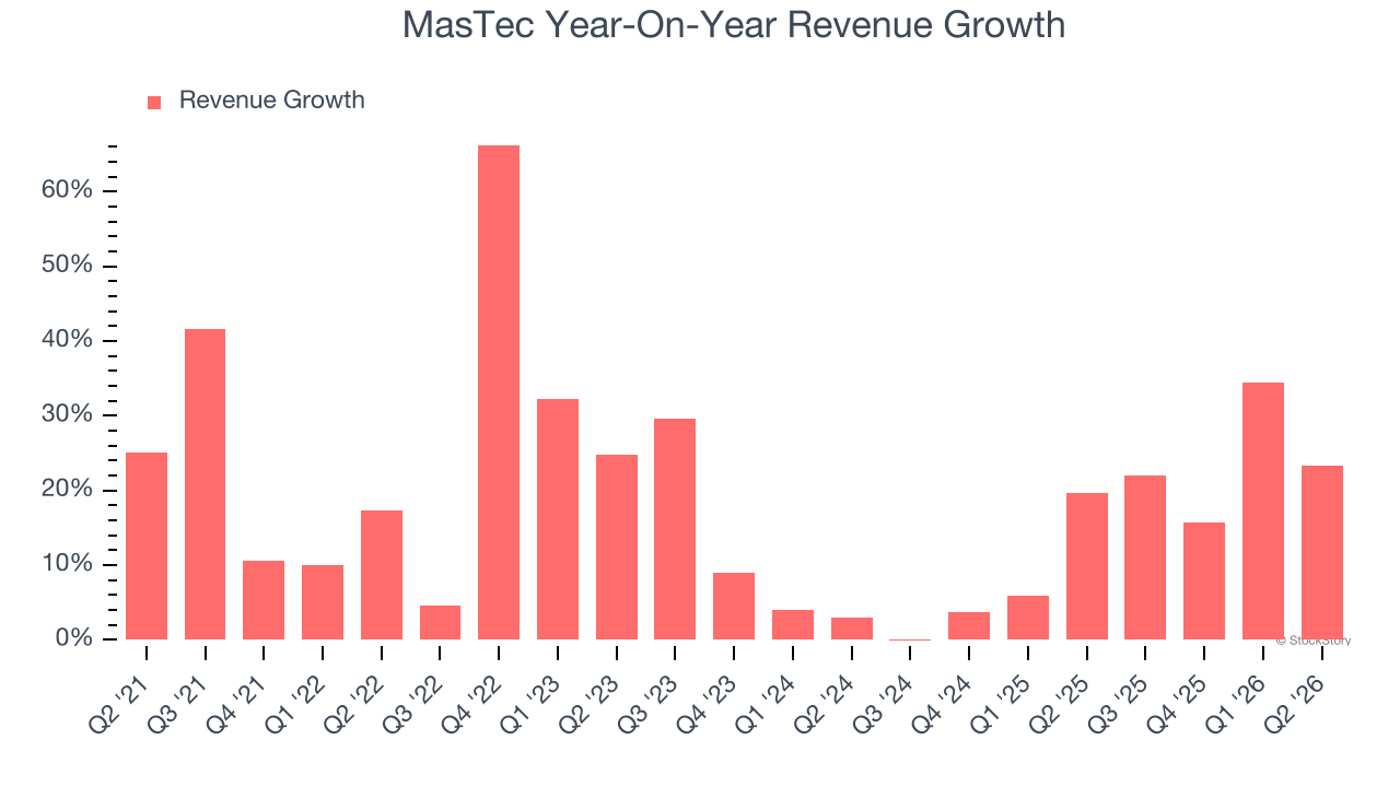 MasTec Year-On-Year Revenue Growth