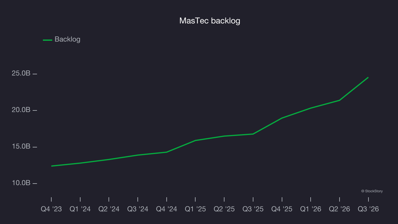 MasTec backlog
