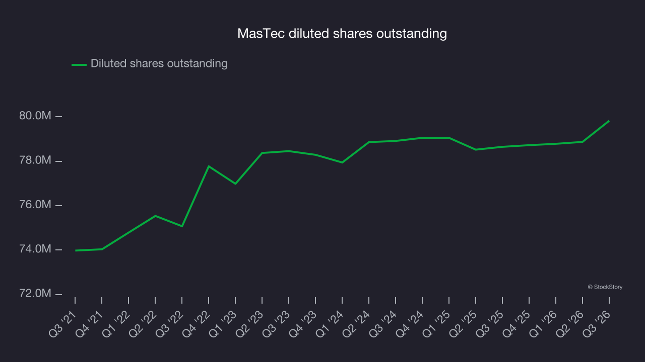 MasTec diluted shares outstanding