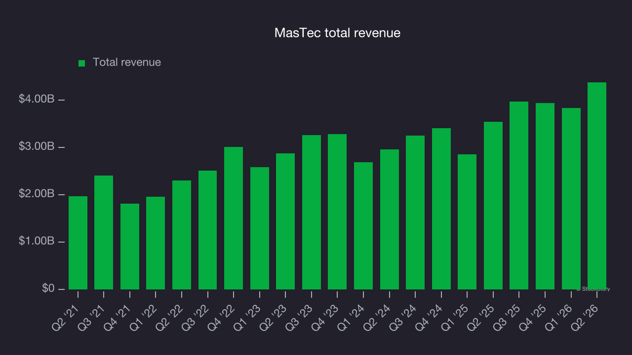 MasTec total revenue