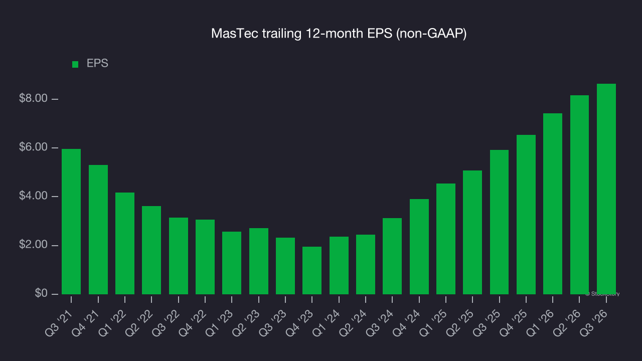 MasTec trailing 12-month EPS (non-GAAP)