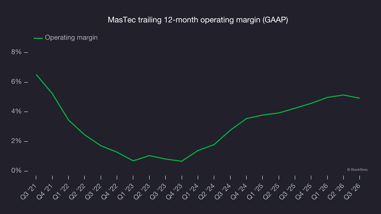 MasTec trailing 12-month operating margin (GAAP)