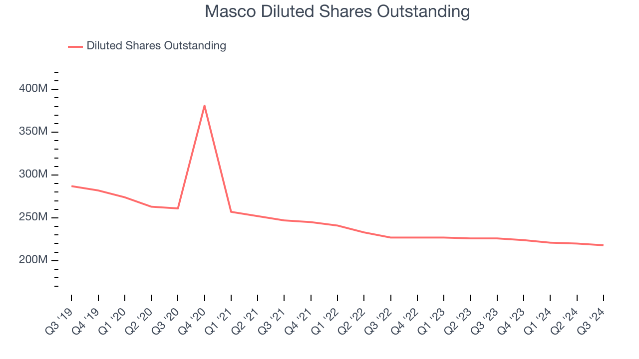 Masco Diluted Shares Outstanding