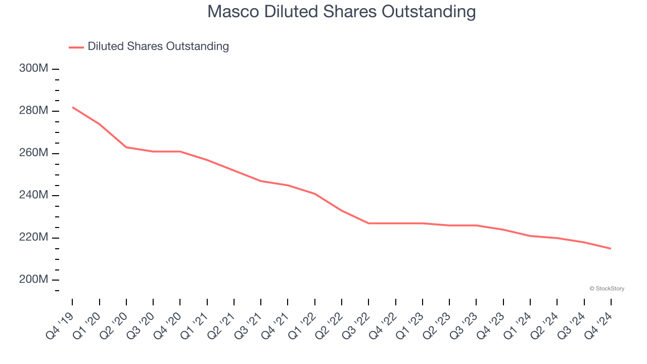 Masco Diluted Shares Outstanding