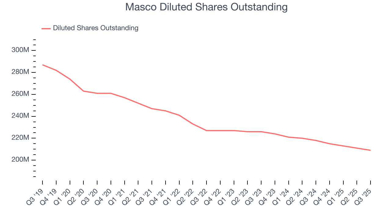 Masco Diluted Shares Outstanding