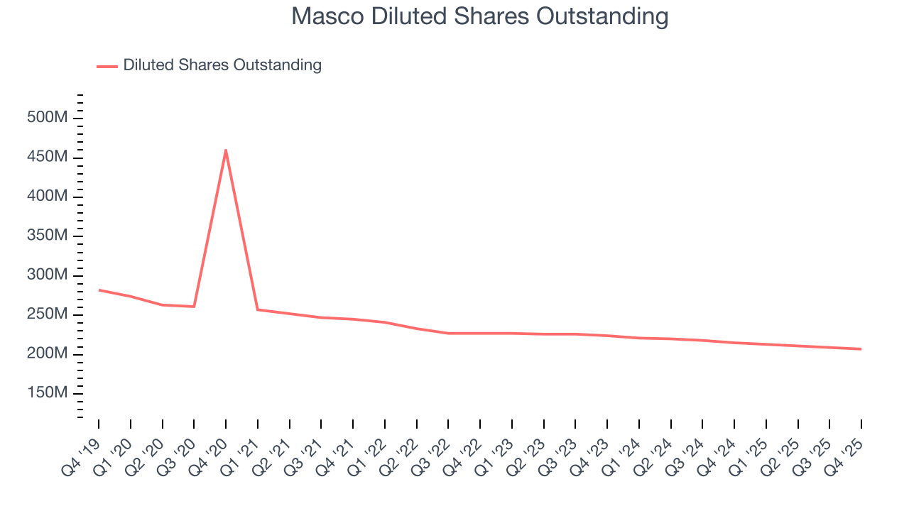 Masco Diluted Shares Outstanding