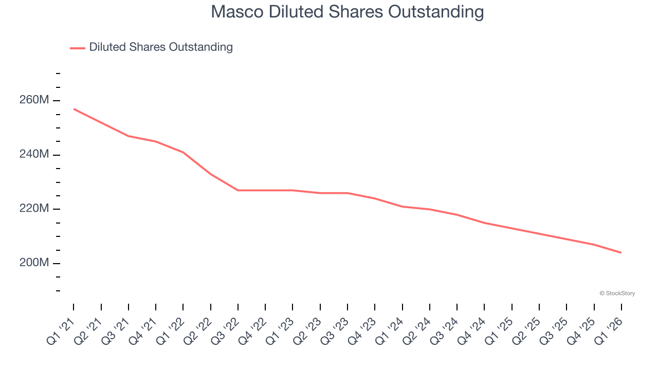 Masco Diluted Shares Outstanding