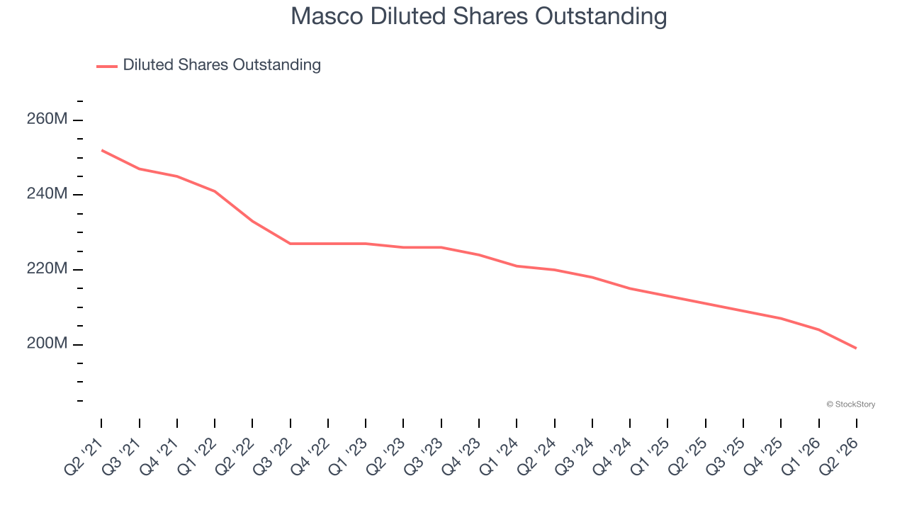 Masco Diluted Shares Outstanding