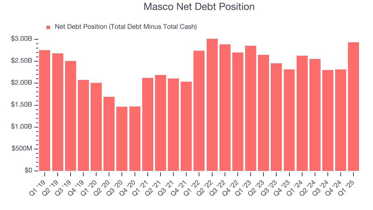 Masco Net Debt Position