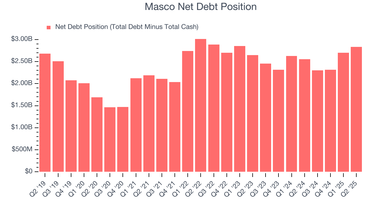 Masco Net Debt Position
