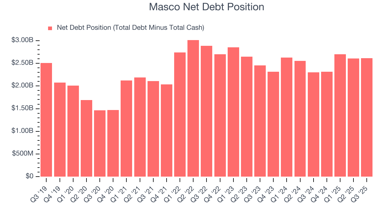 Masco Net Debt Position