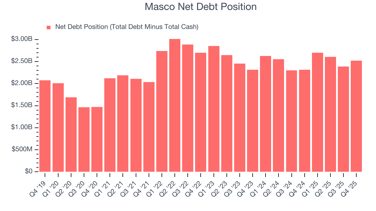 Masco Net Debt Position