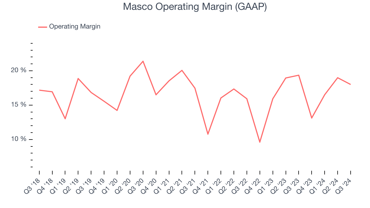 Masco Operating Margin (GAAP)