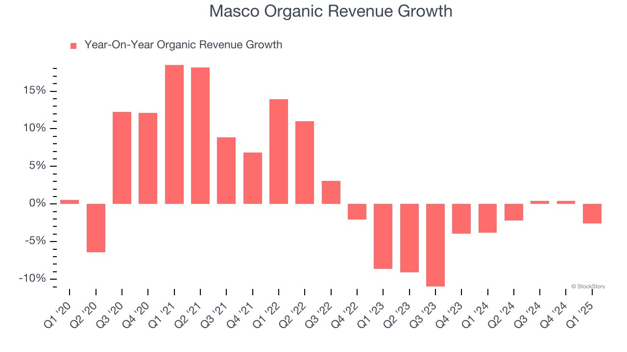 Masco Organic Revenue Growth