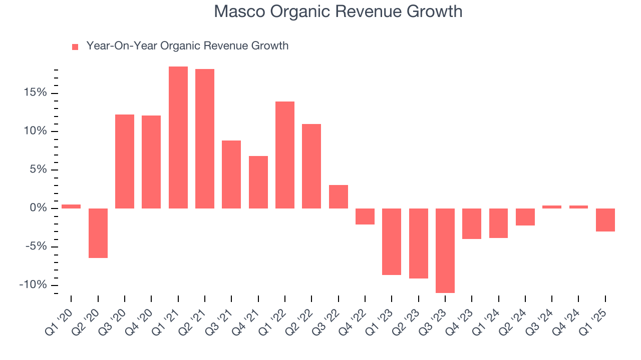 Masco Organic Revenue Growth