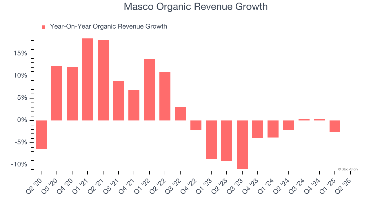 Masco Organic Revenue Growth