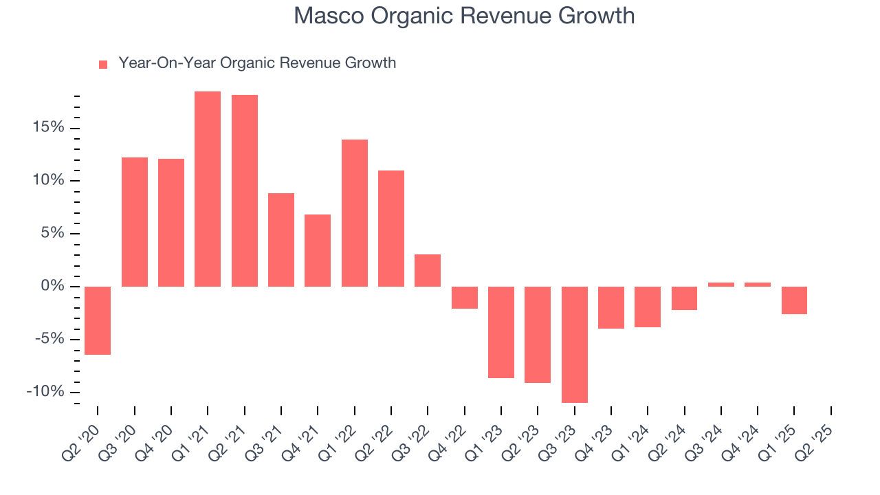 Masco Organic Revenue Growth