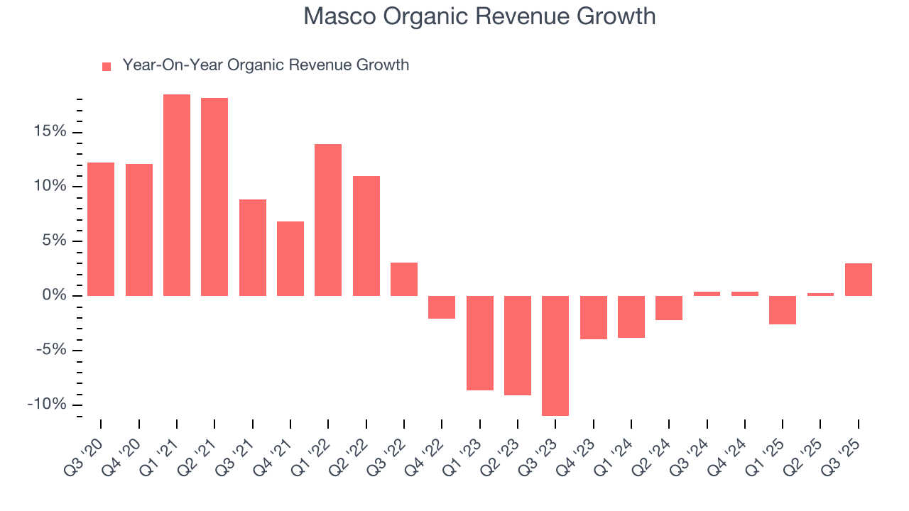 Masco Organic Revenue Growth