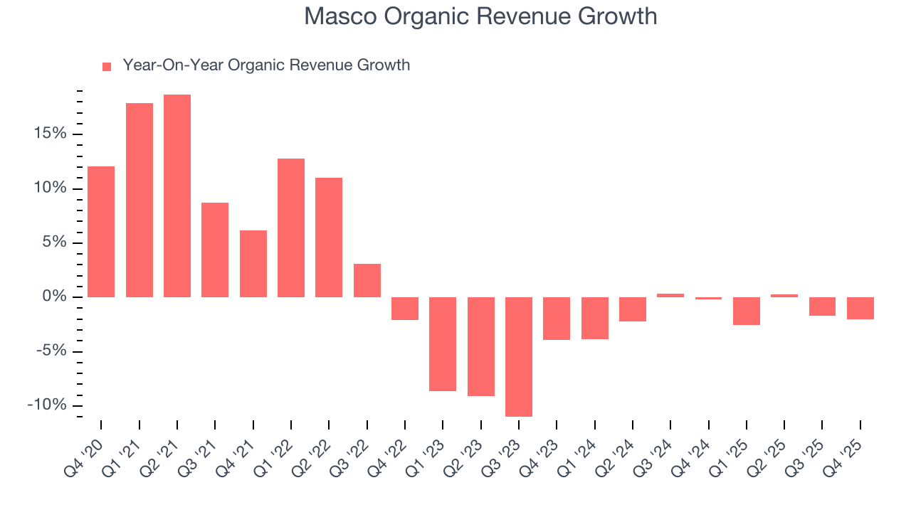 Masco Organic Revenue Growth