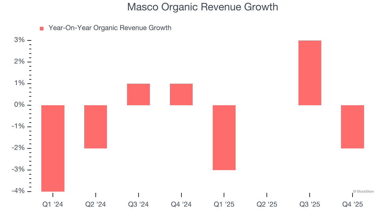 Masco Organic Revenue Growth