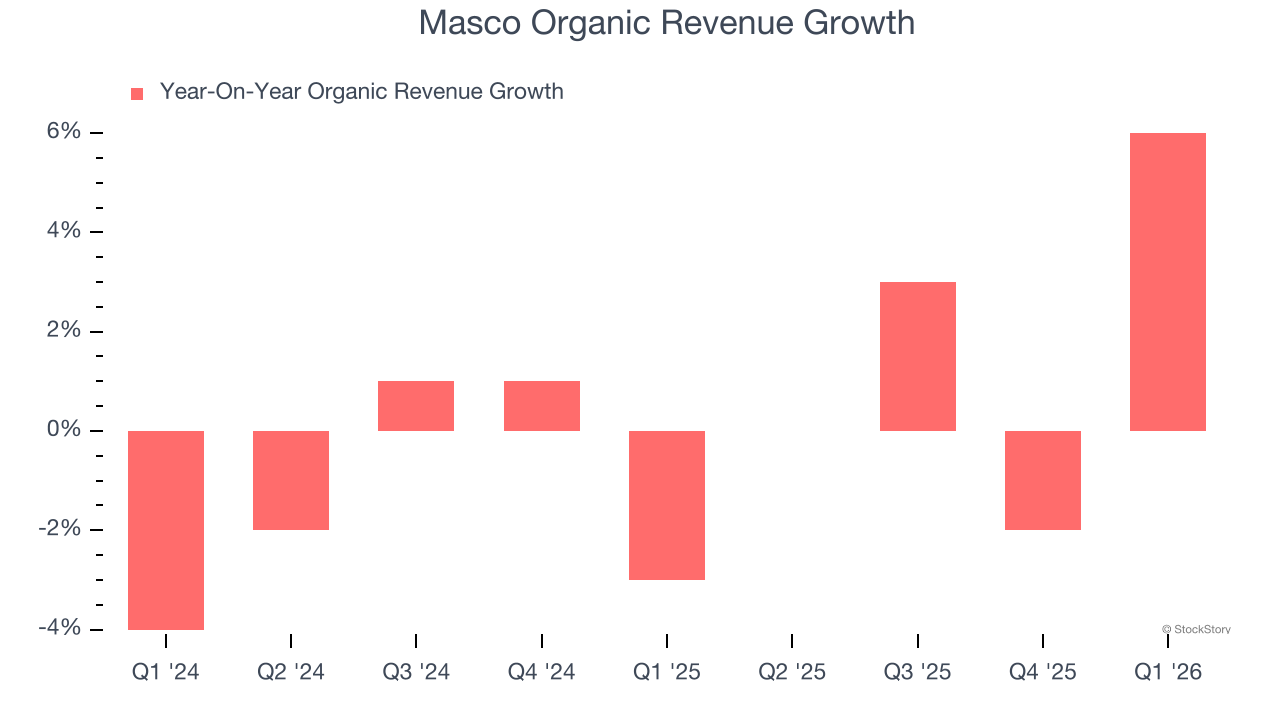Masco Organic Revenue Growth