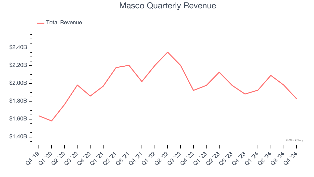 Masco Quarterly Revenue