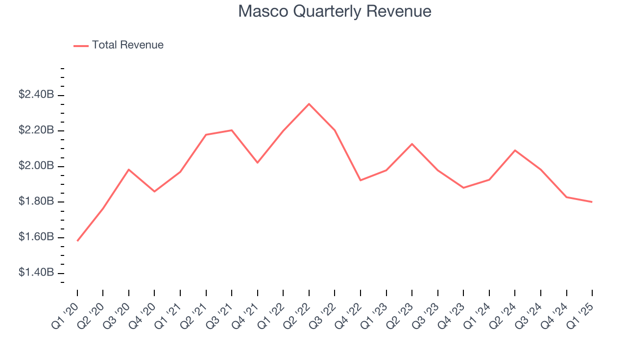 Masco Quarterly Revenue