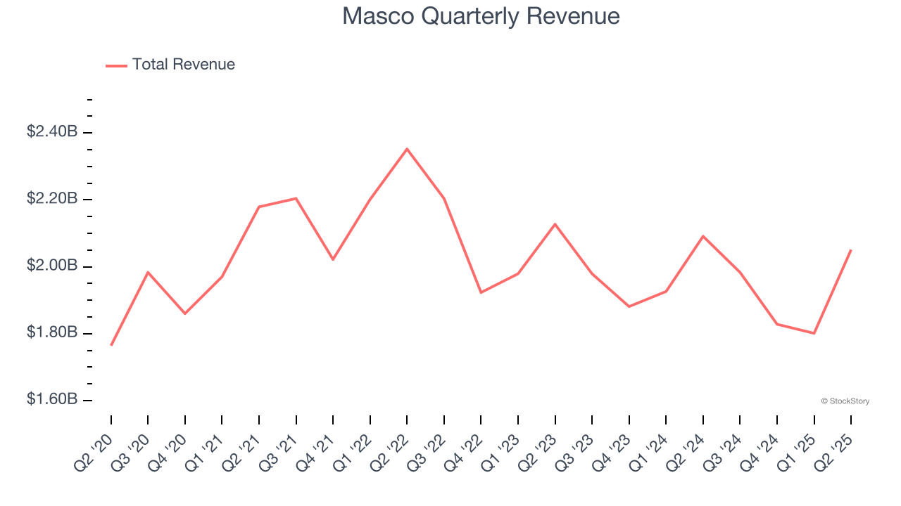 Masco Quarterly Revenue