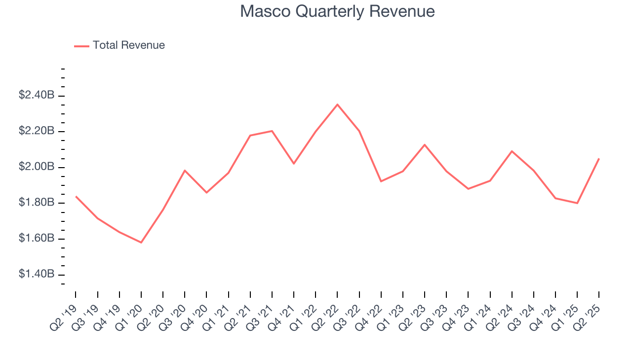Masco Quarterly Revenue