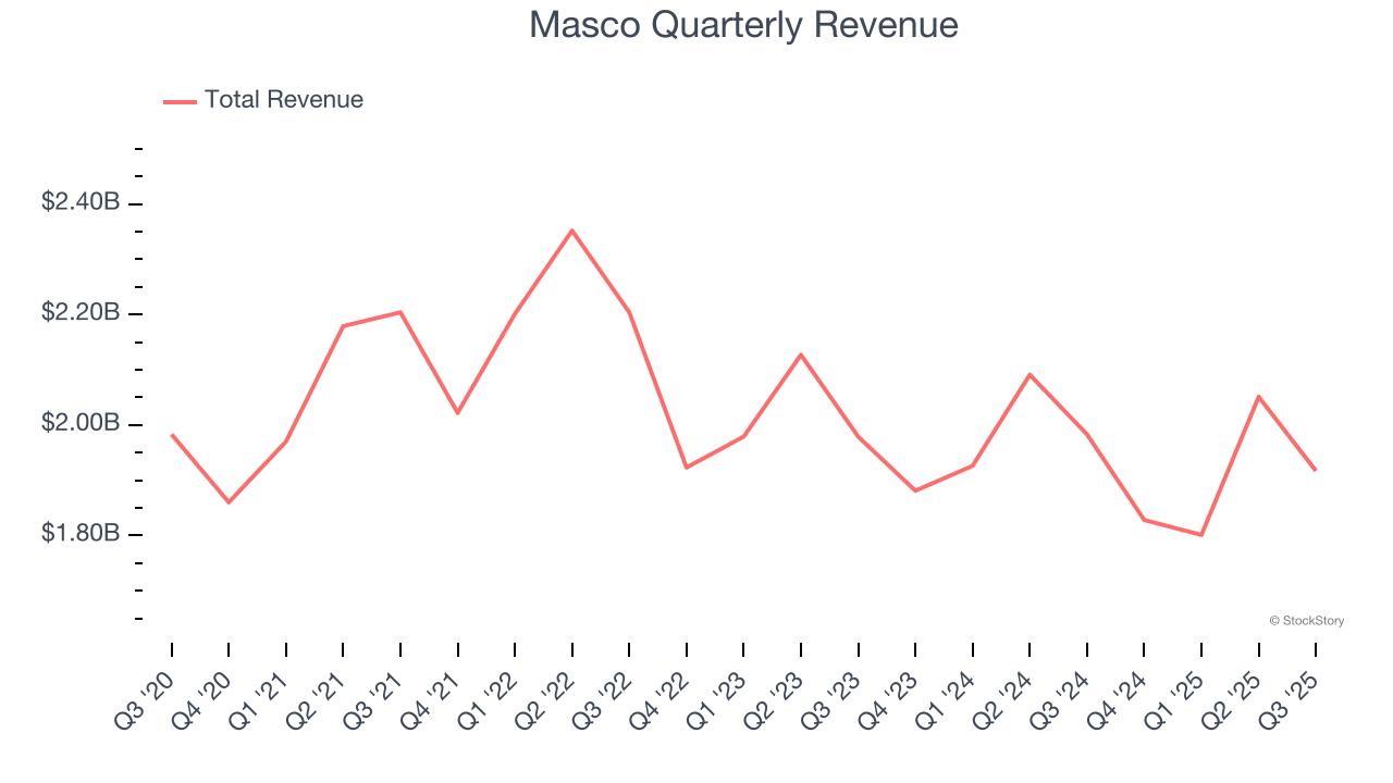Masco Quarterly Revenue