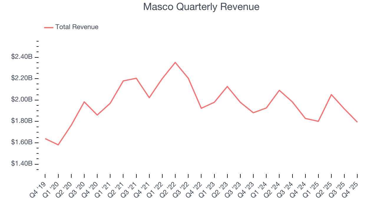 Masco Quarterly Revenue