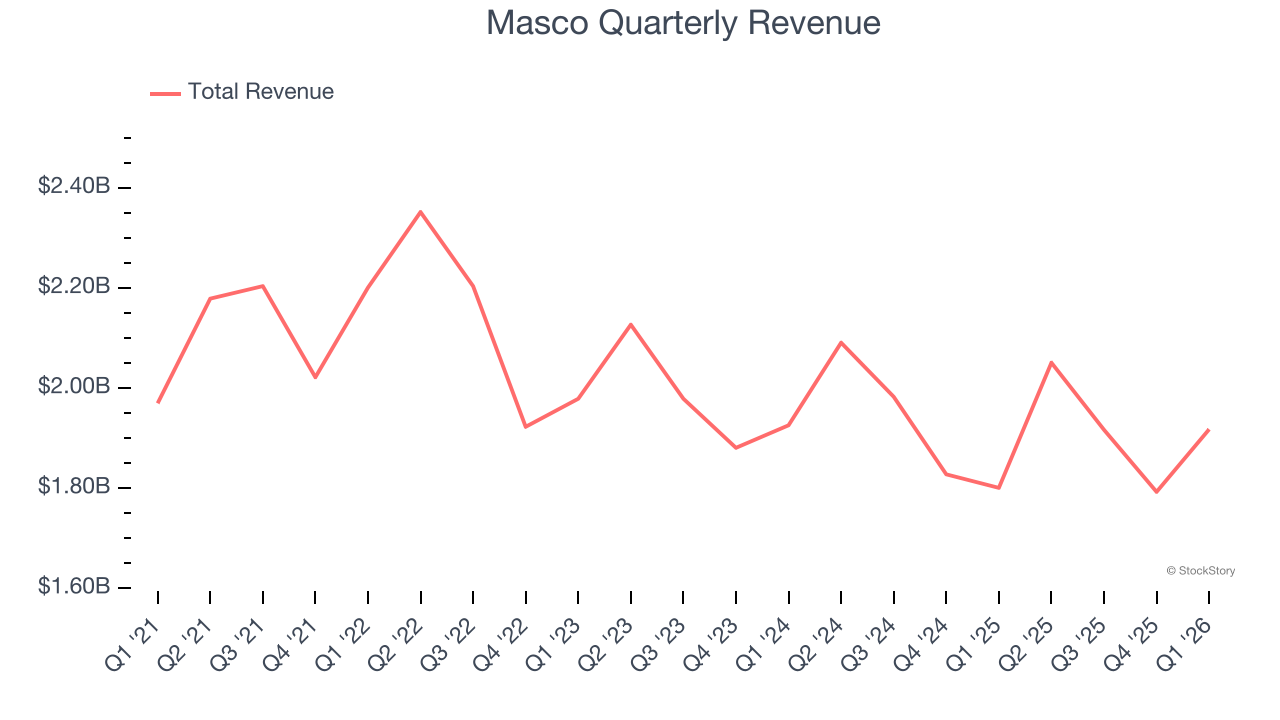 Masco Quarterly Revenue