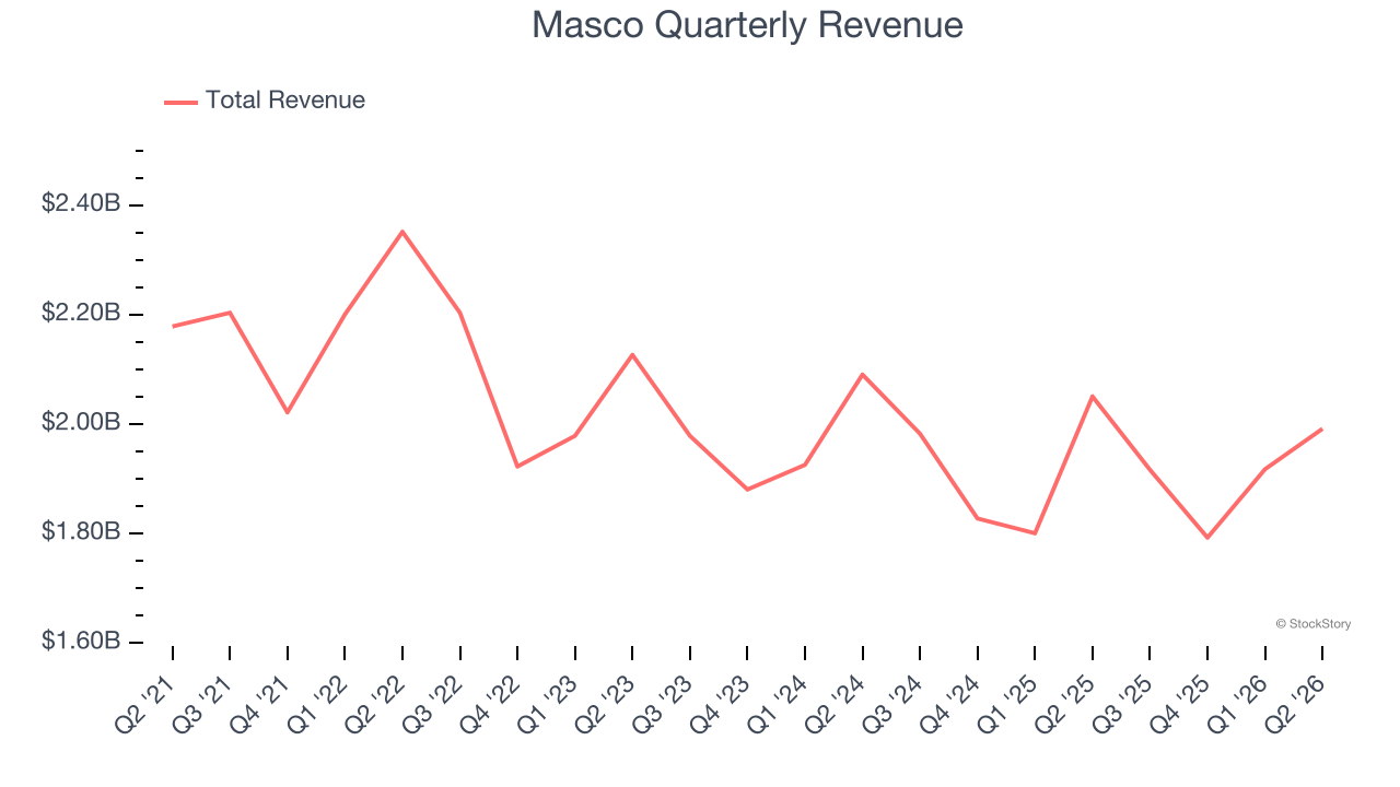 Masco Quarterly Revenue