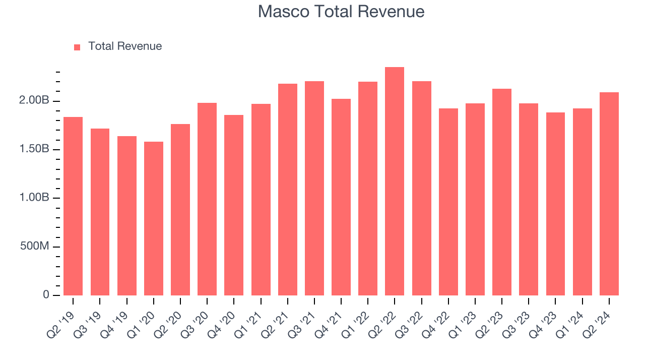 Masco Total Revenue