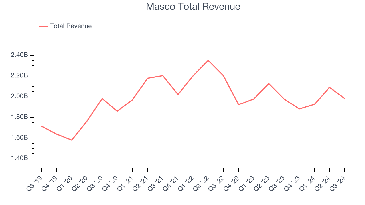 Masco Total Revenue