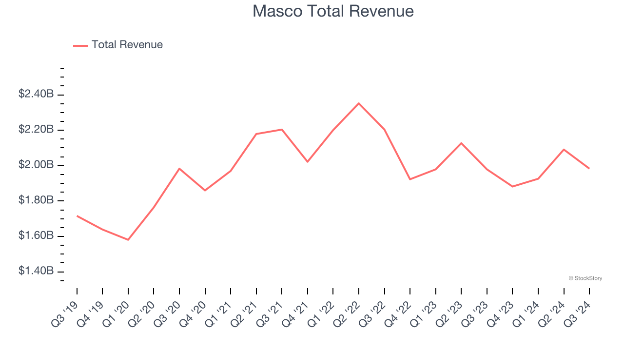 Masco Total Revenue