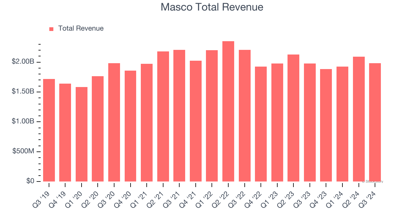 Masco Total Revenue