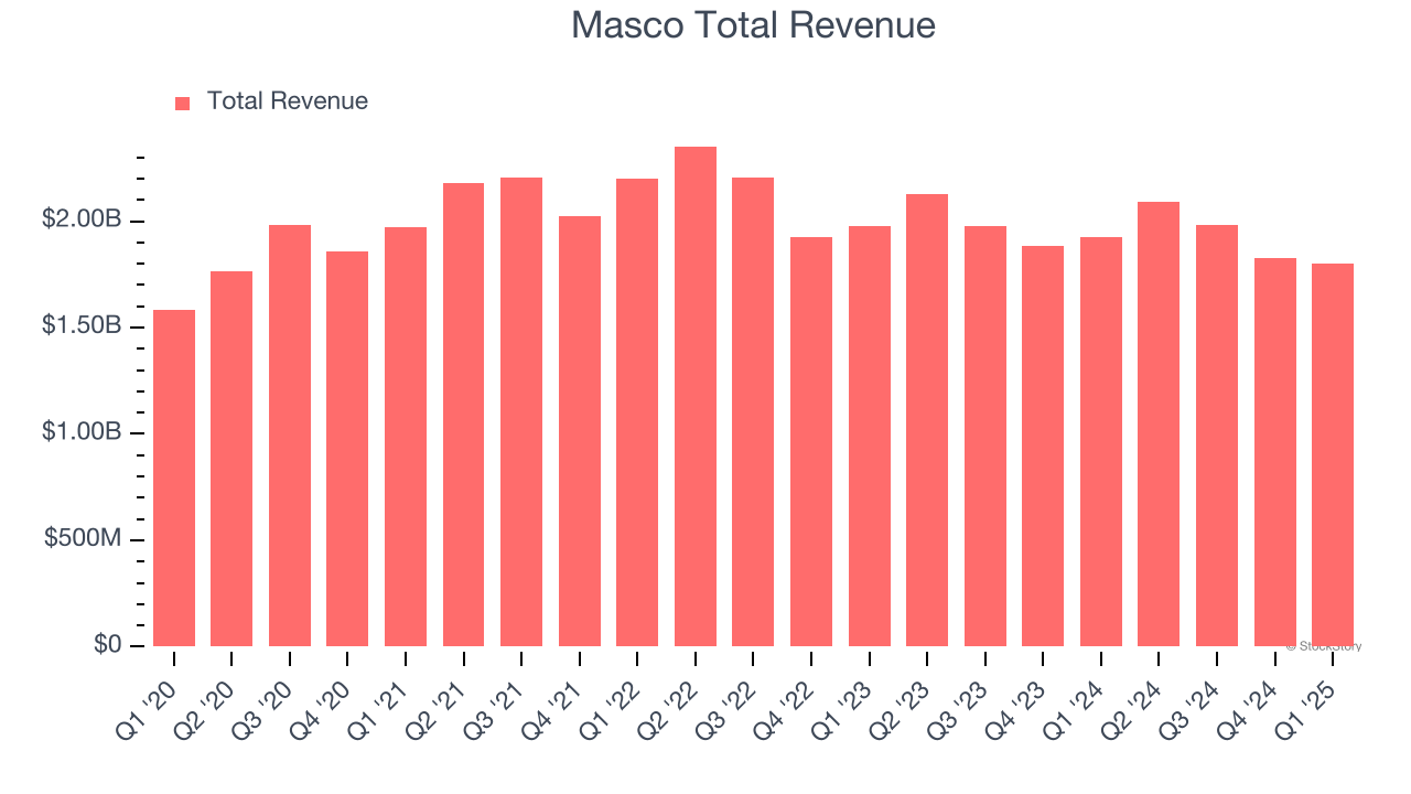 Masco Total Revenue