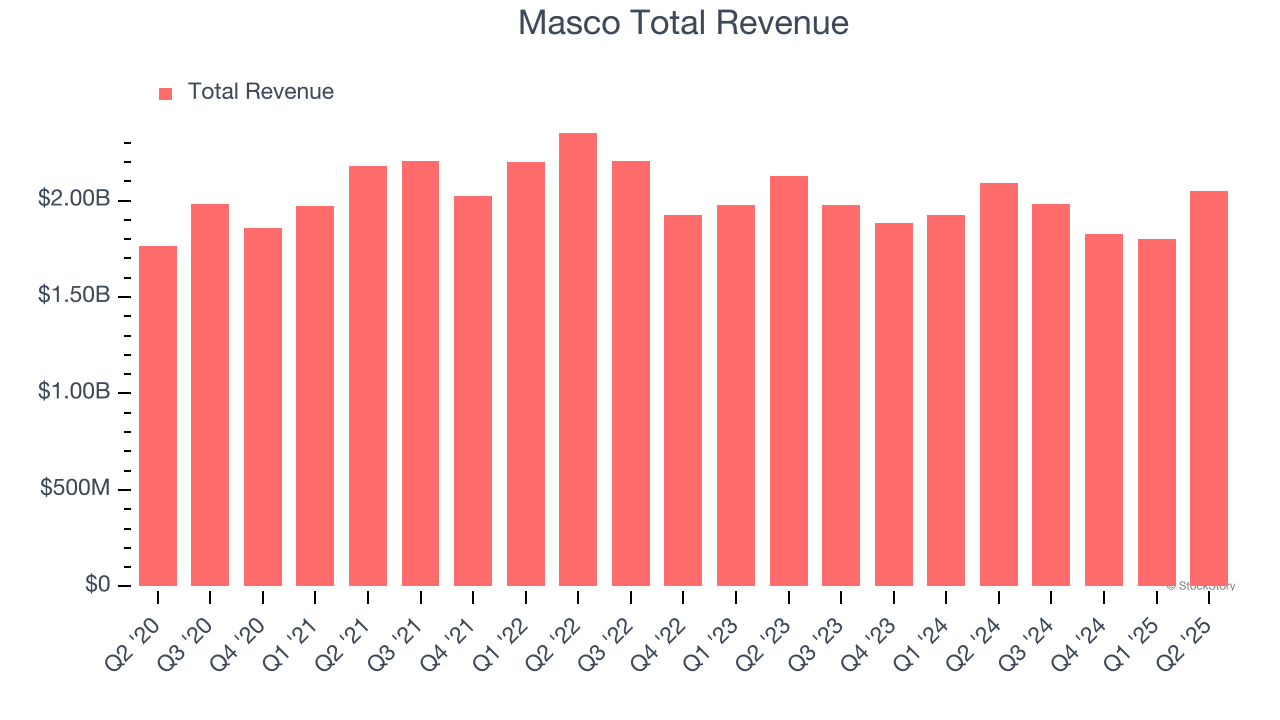 Masco Total Revenue