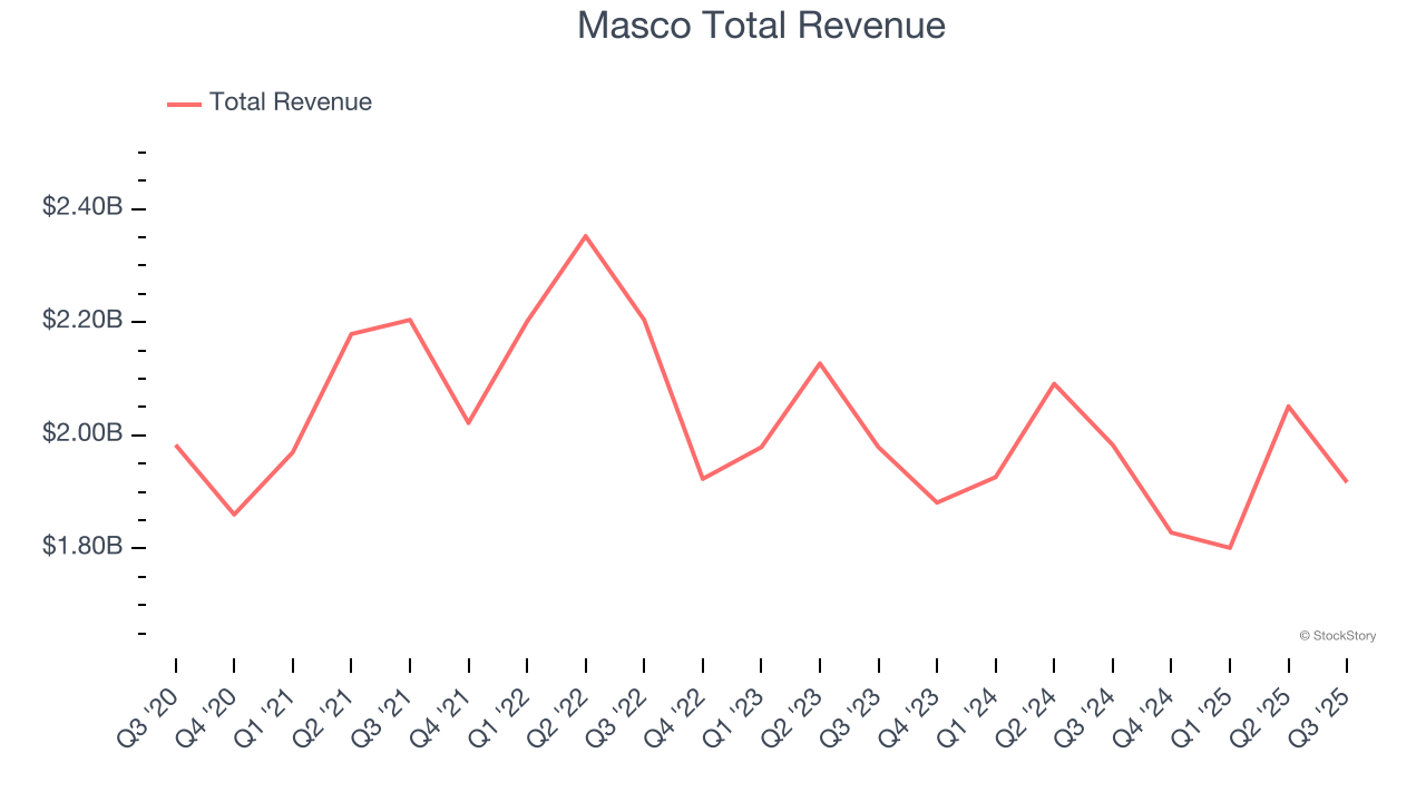 Masco Total Revenue