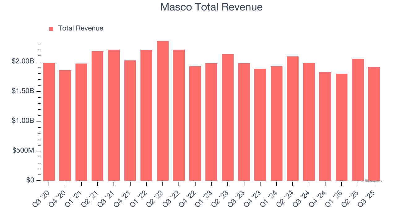 Masco Total Revenue