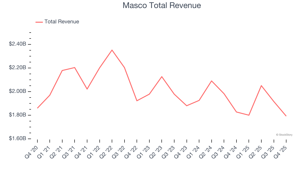 Masco Total Revenue