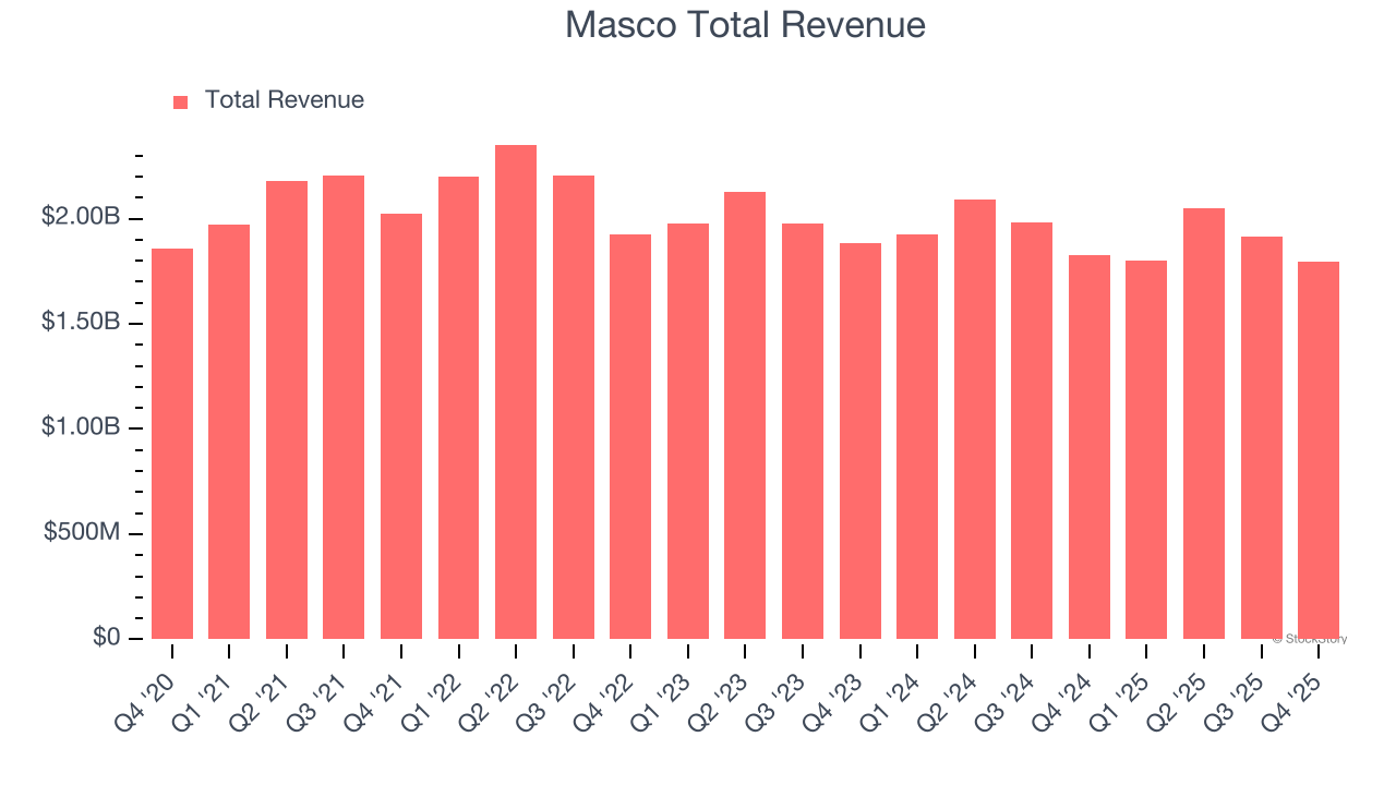 Masco Total Revenue