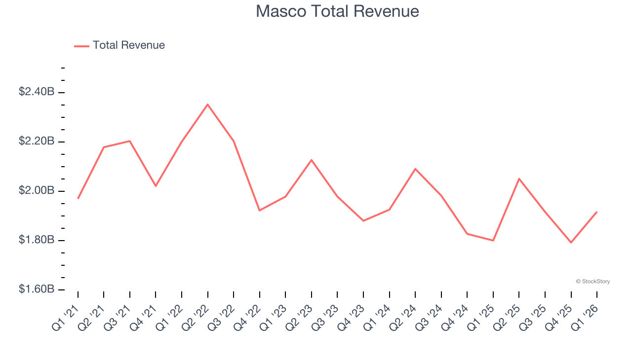 Masco Total Revenue